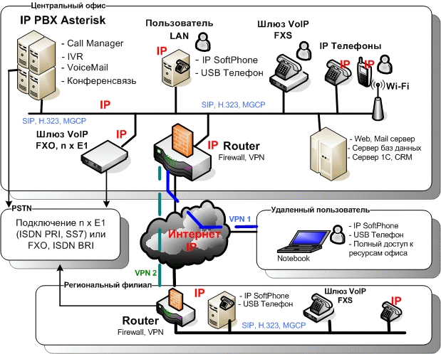 Схема обработки сигналов в шлюзе h323