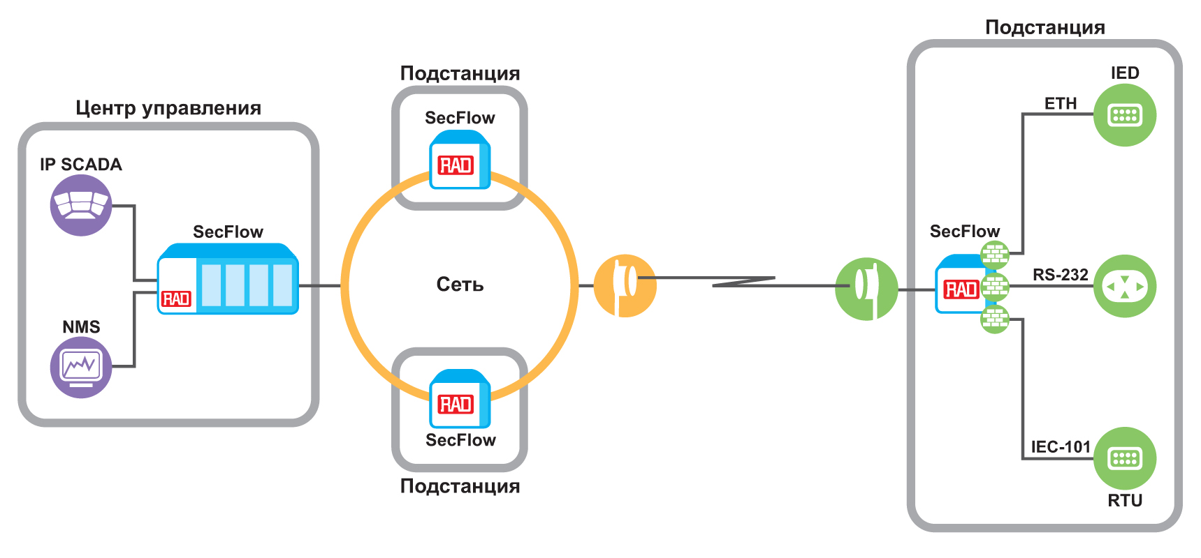 Структурная схема цифровой подстанции